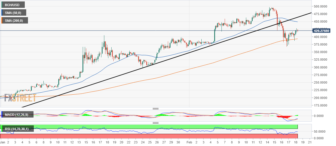 BCH/USD price chart