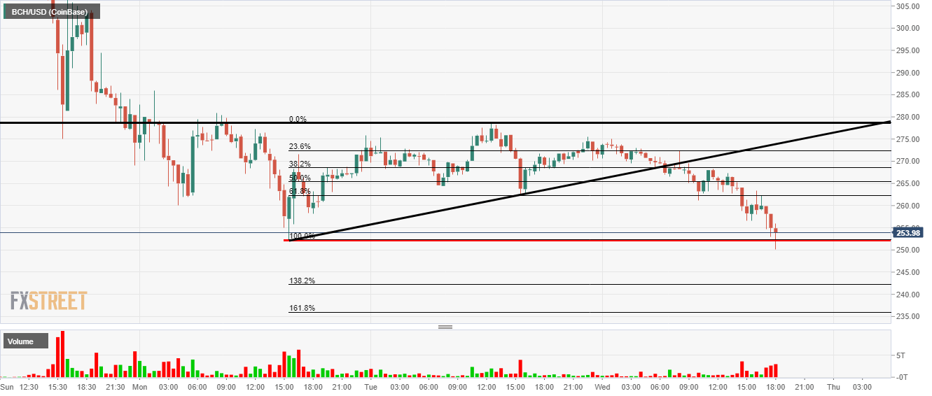 Bitcoin Cash price analysis targets