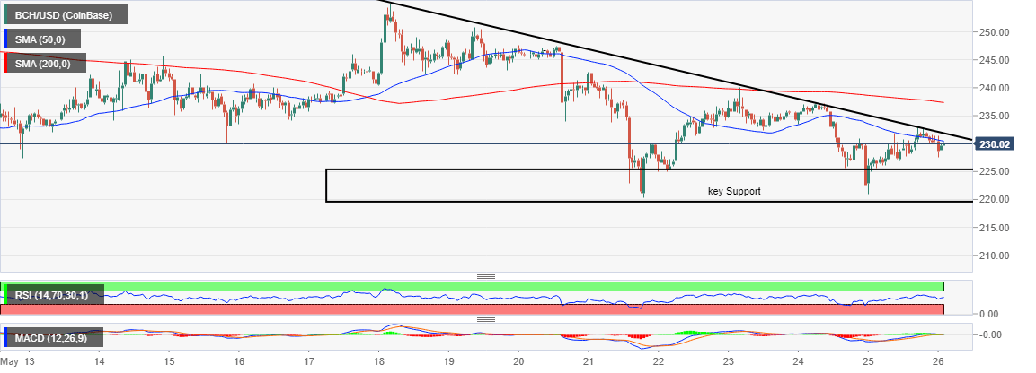 BCH/USD price chart