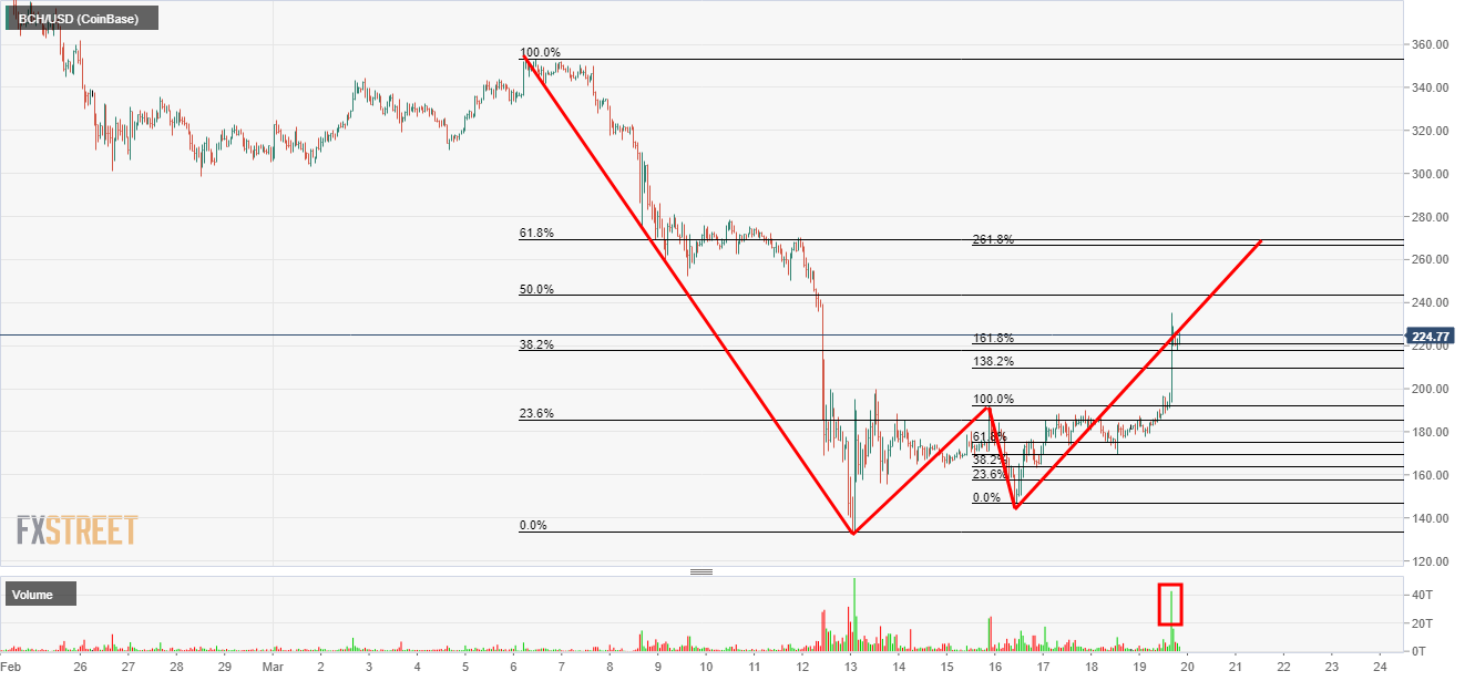 Bitcoin cash harmonic pattern