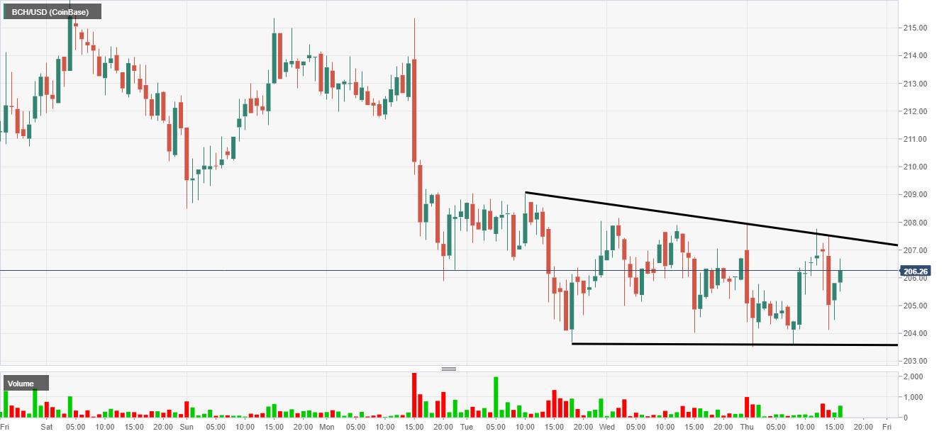 Bitcoin Cash Chart Cad