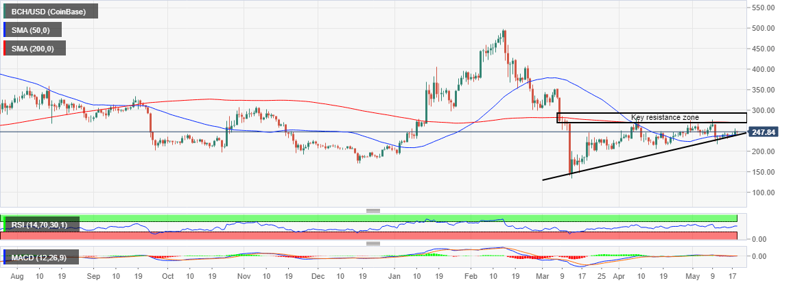 BCH/USD price chart