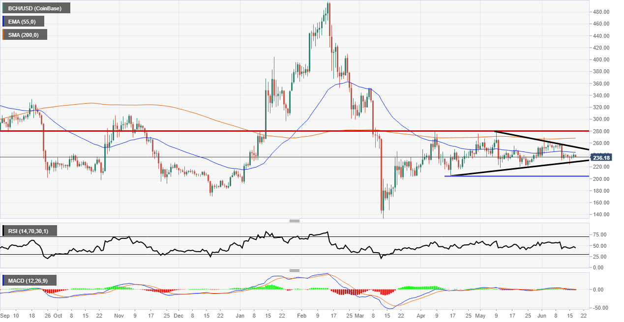 Bitcoin Cash Technical Analysis