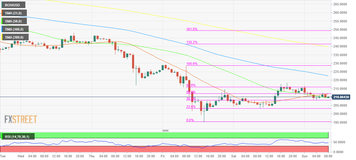 Bitcoin Cash Price Live Chart