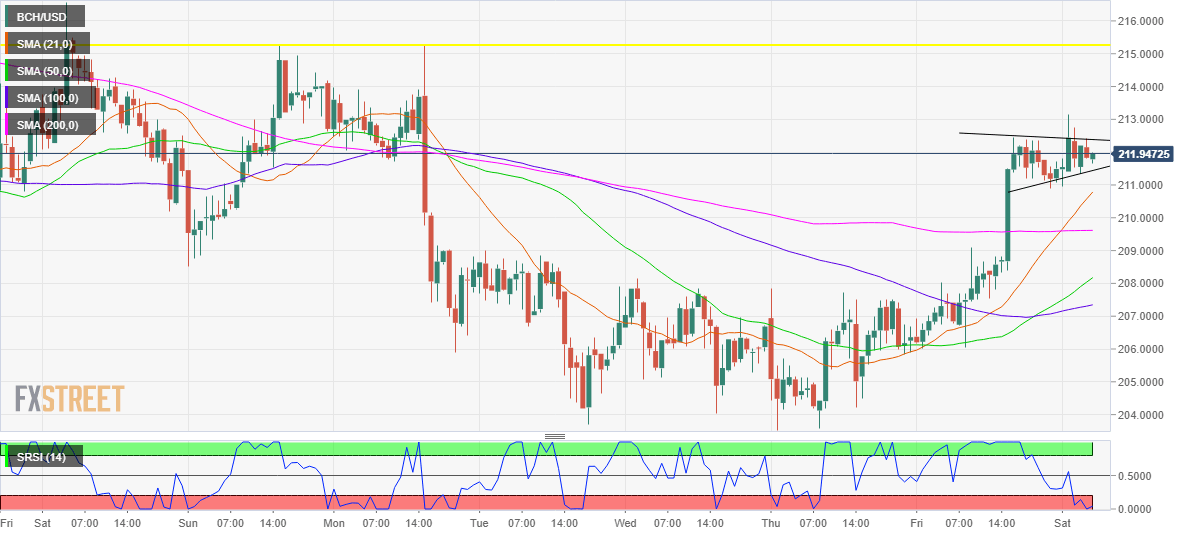 Bitcoin Cash Chart Cad