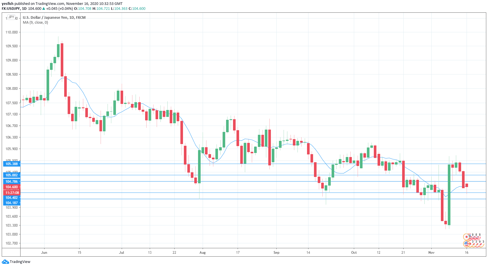 USD/JPY – Yen volatility takes pause