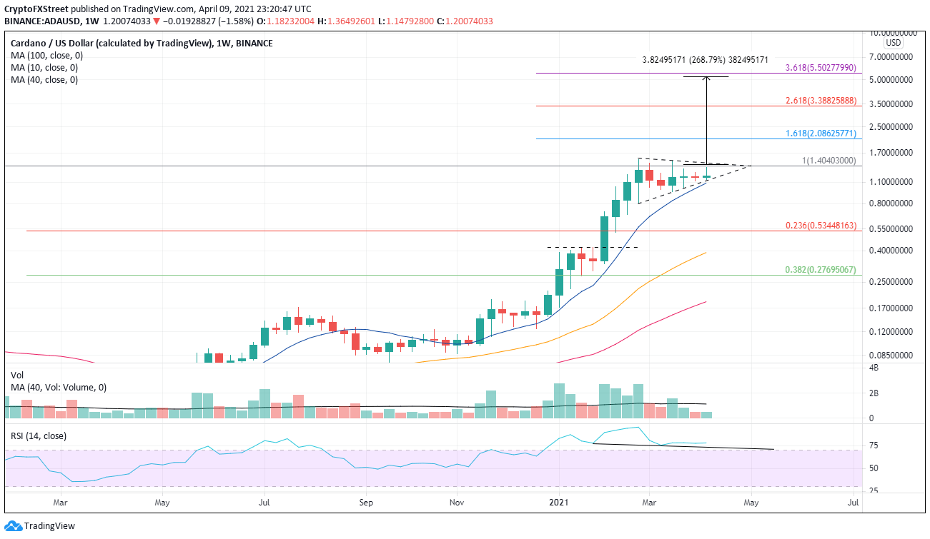 ADA/USD weekly chart