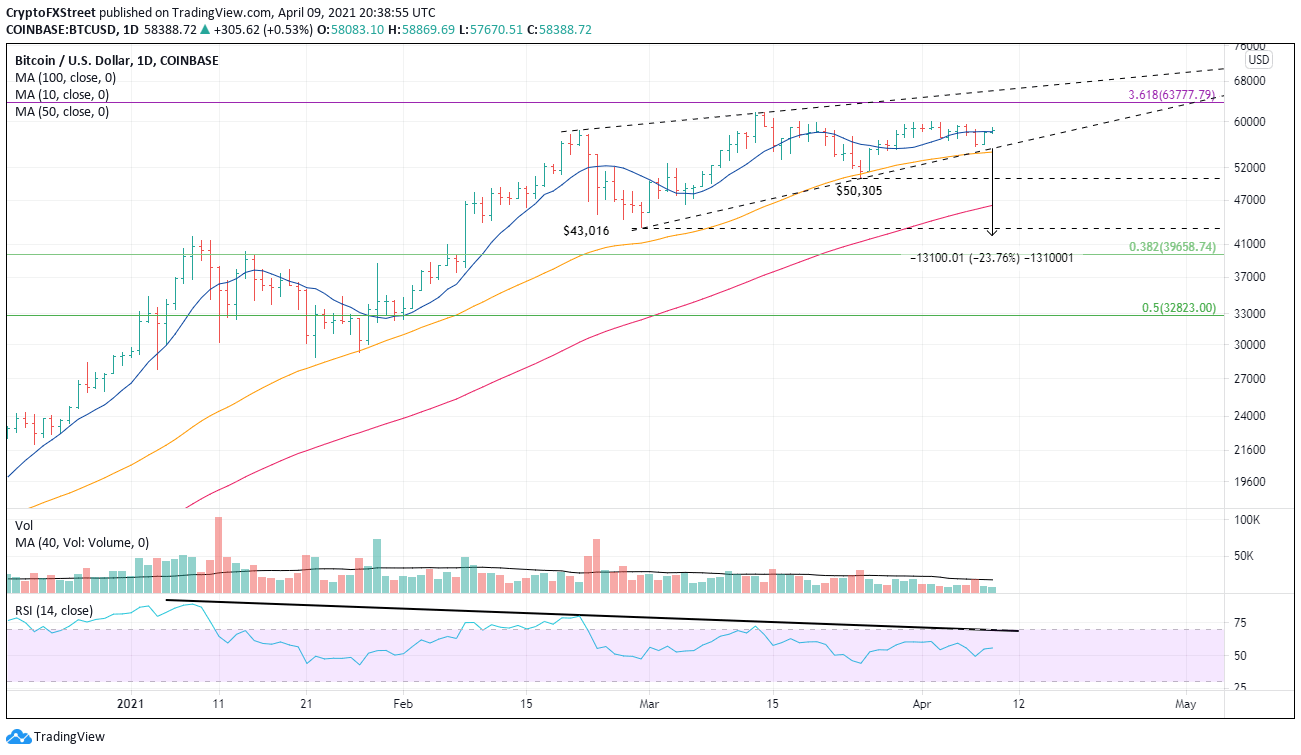 BTC/USD daily chart