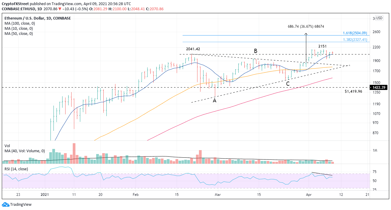 ETH/USD daily chart