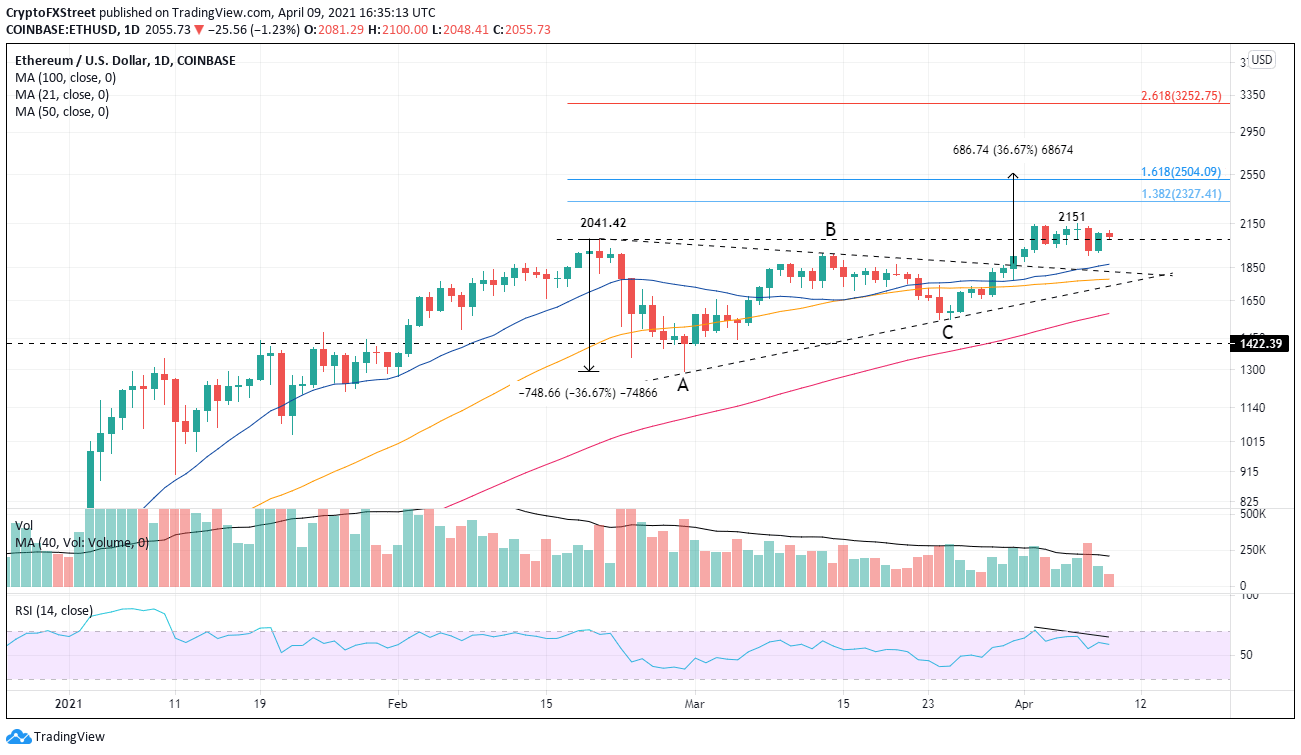 ETH/USD daily chart