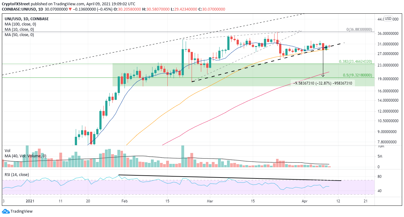 UNI/USD daily chart