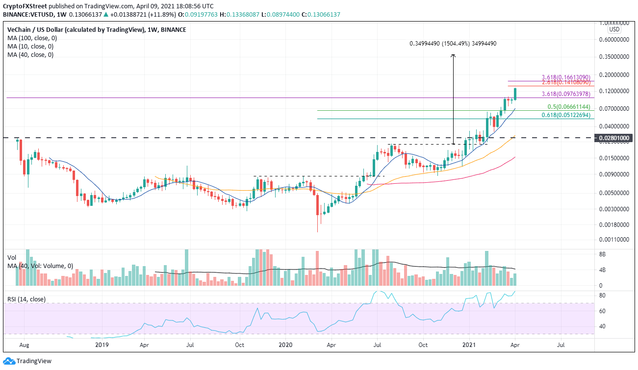 VET/USD weekly chart