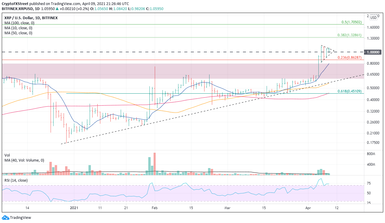 XRP/USD daily chart