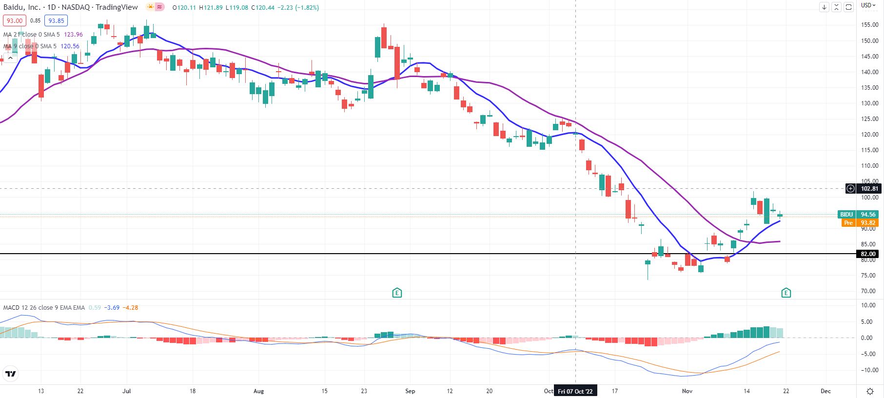 BIDU stock daily chart