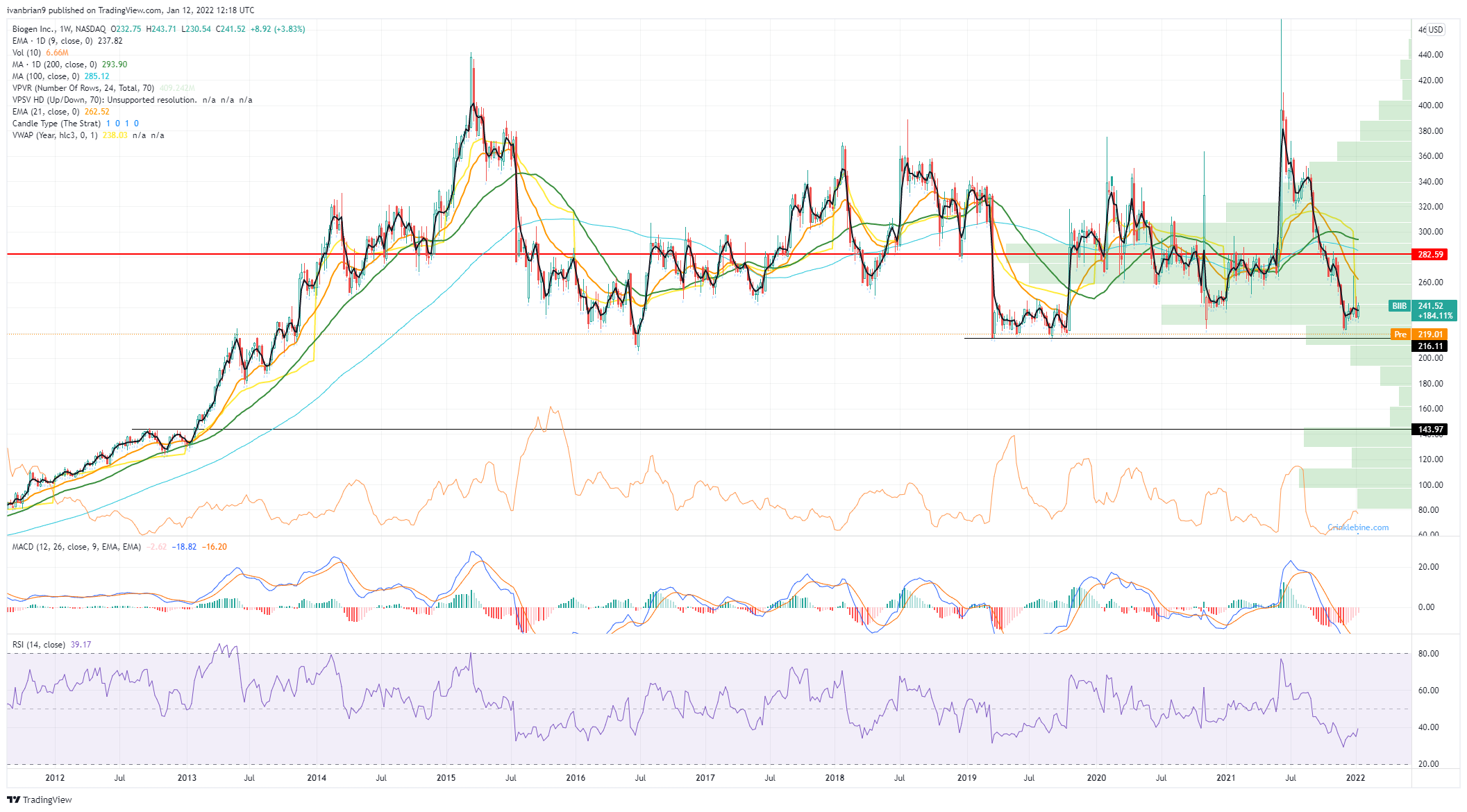 Biogen Stock Price And Forecast: Why Is BIIB Stock Falling?