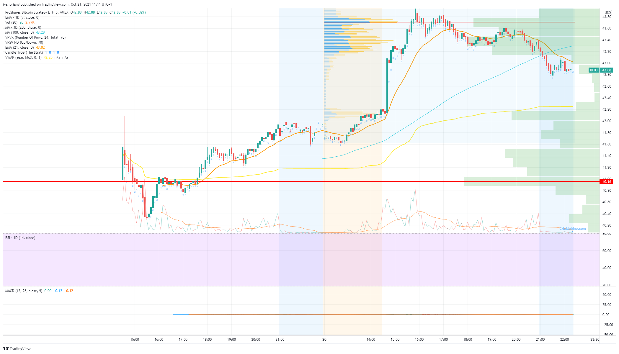 proshares bitcoin strategy etf news and forecast bitcoin record sees bito lift off