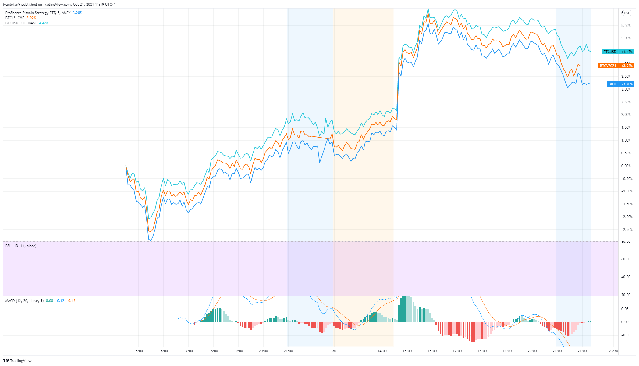 bito vs bitcoin chart