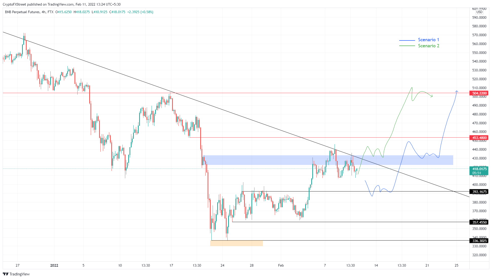 BNB/USDT 4-hour chart