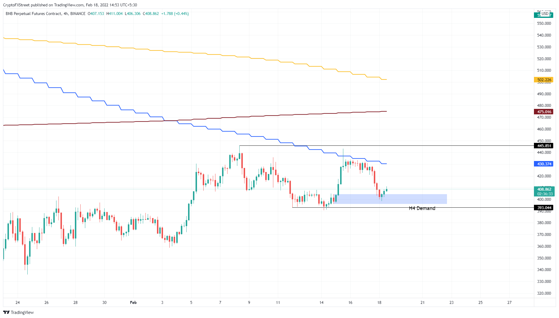 Binance Coin (BNB), %17'ye varan bir yükseliş yapabilir!