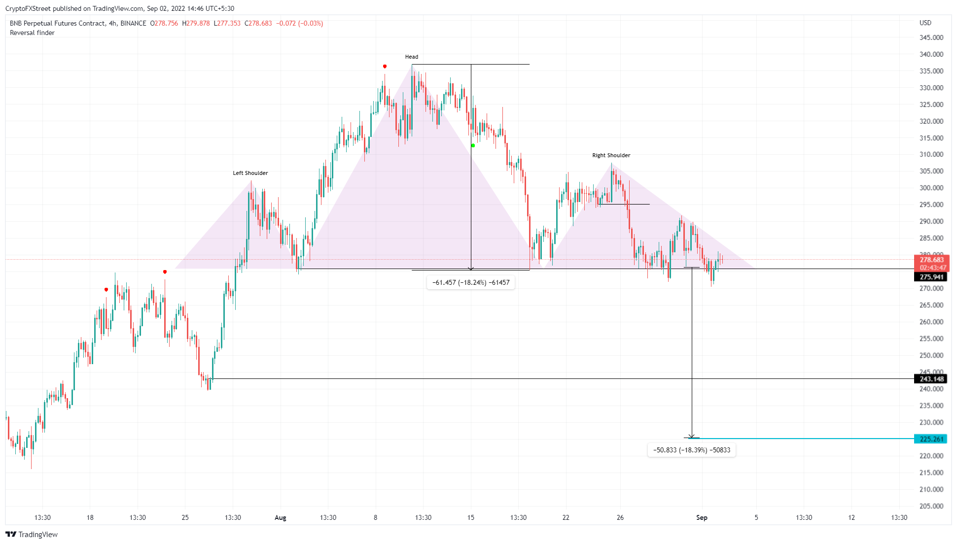 BNB/USDT 1-day chart