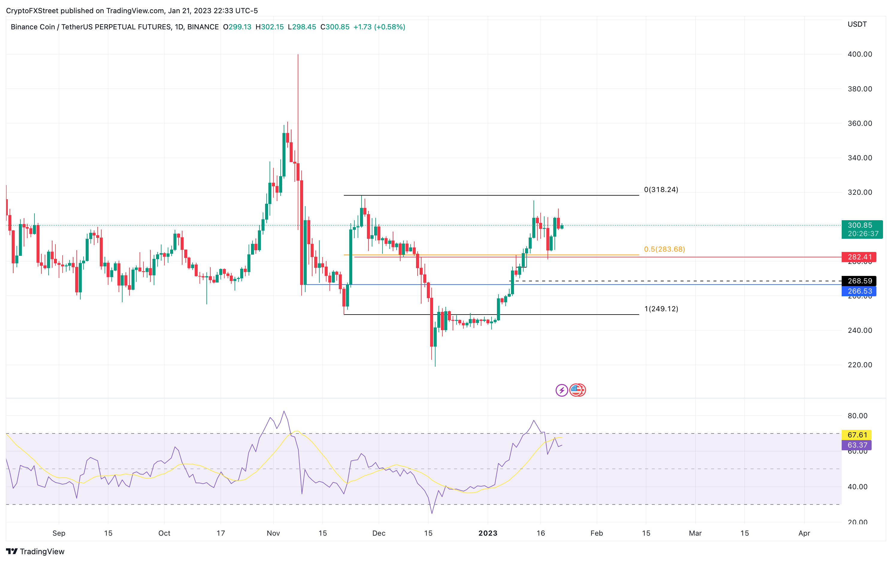 BNB/USDT 1-day chart