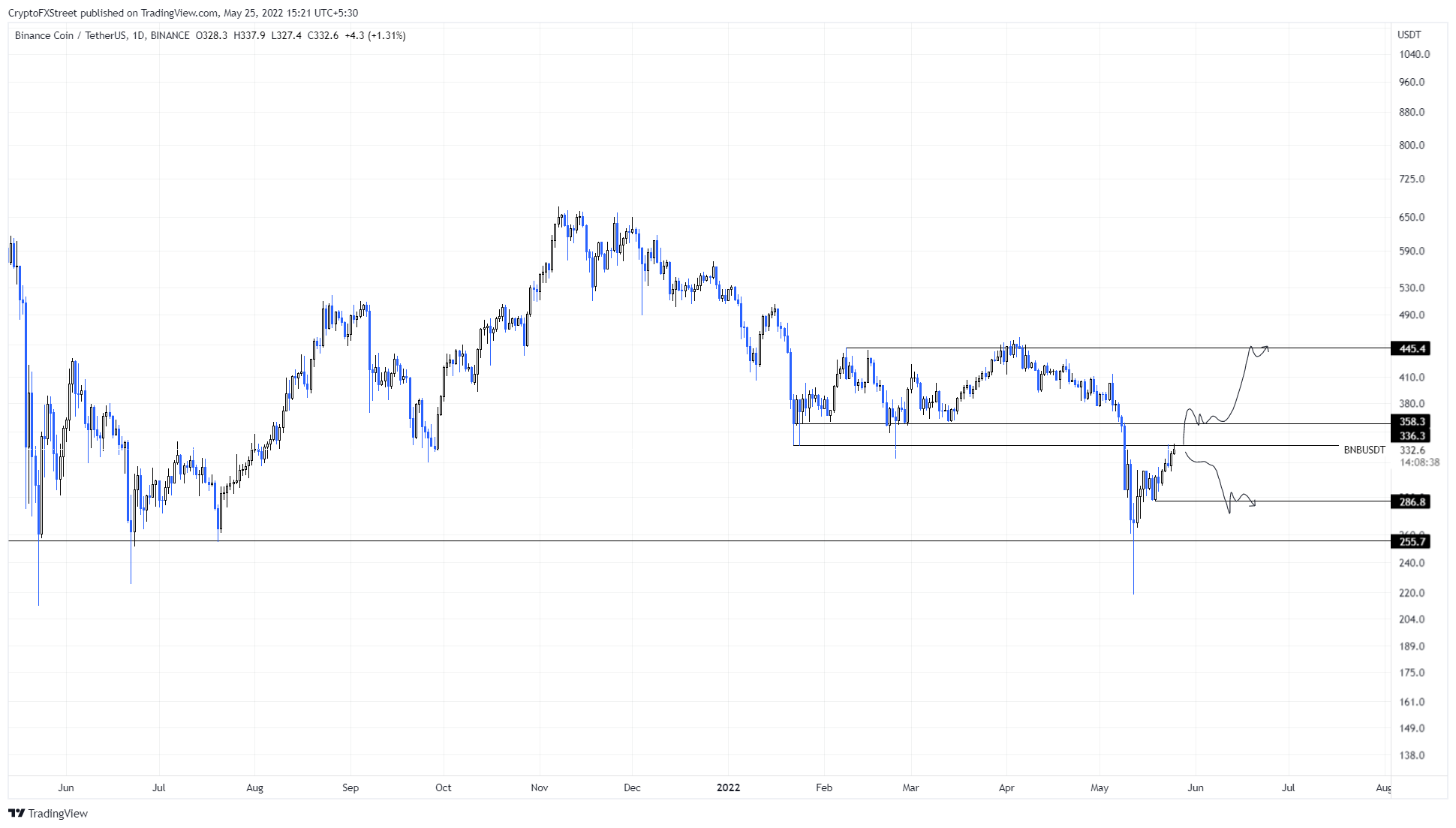 Binance Coin：此水平位于 BNB 价格和 450 美元之间