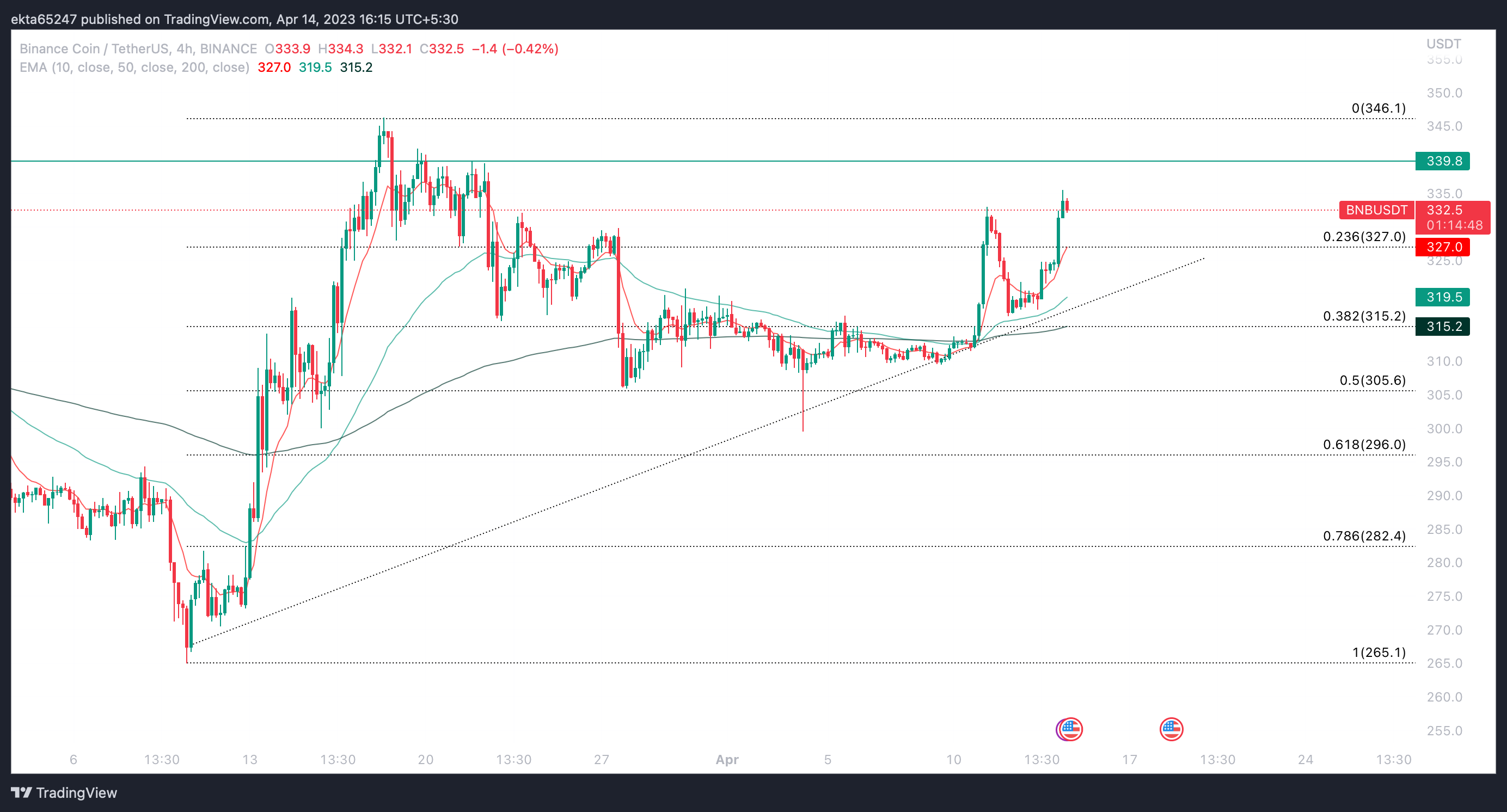 BNB/USDT 4H price chart