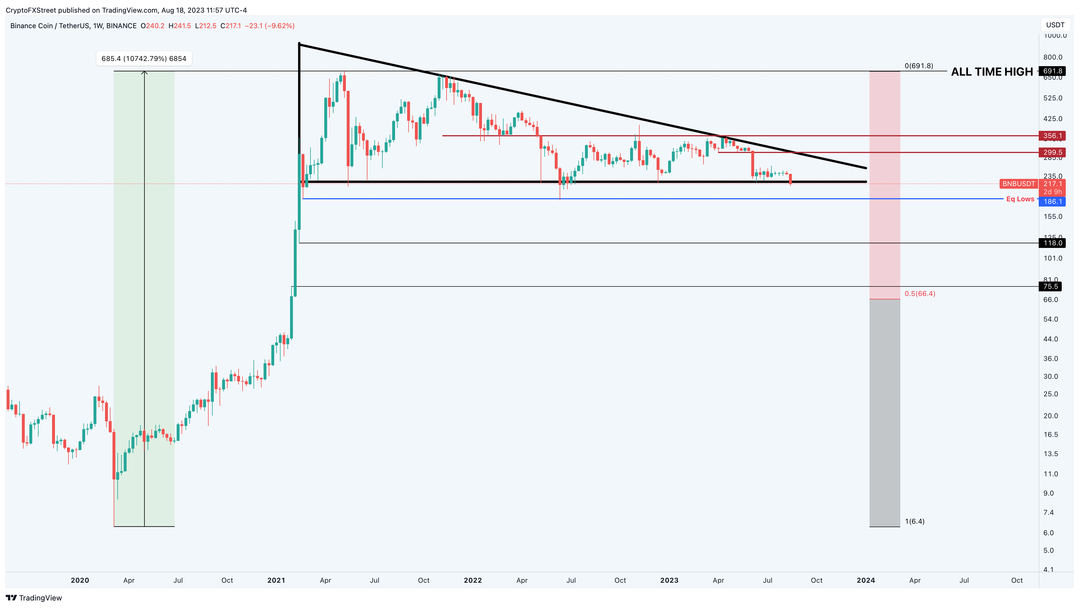 BNB/USDT 1-week chart