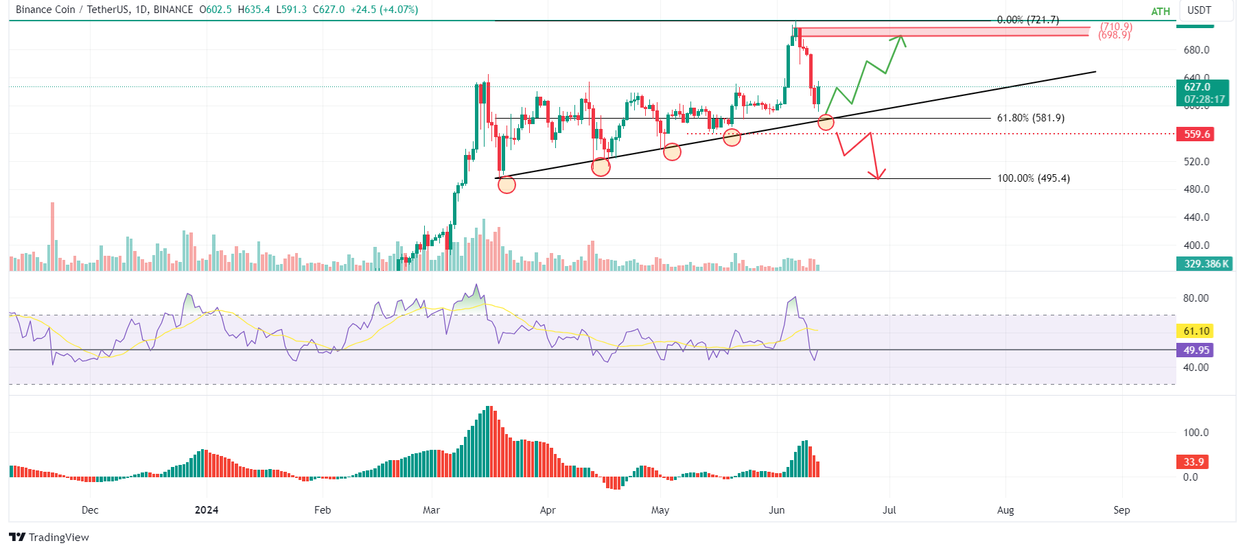 BNB/USDT 1-day chart