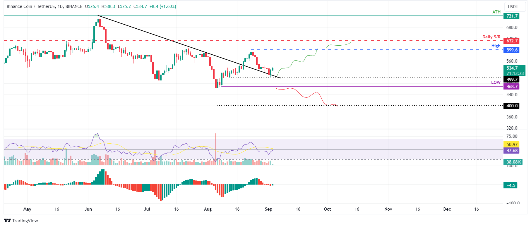 BNB/USDT daily chart