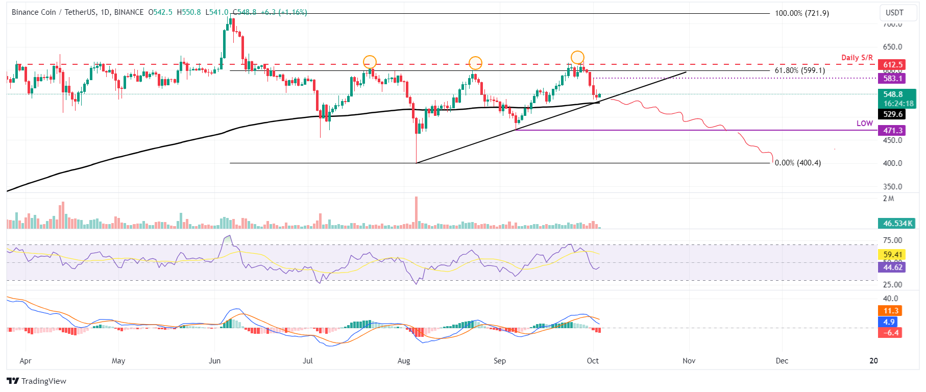 BNB/USDT daily chart