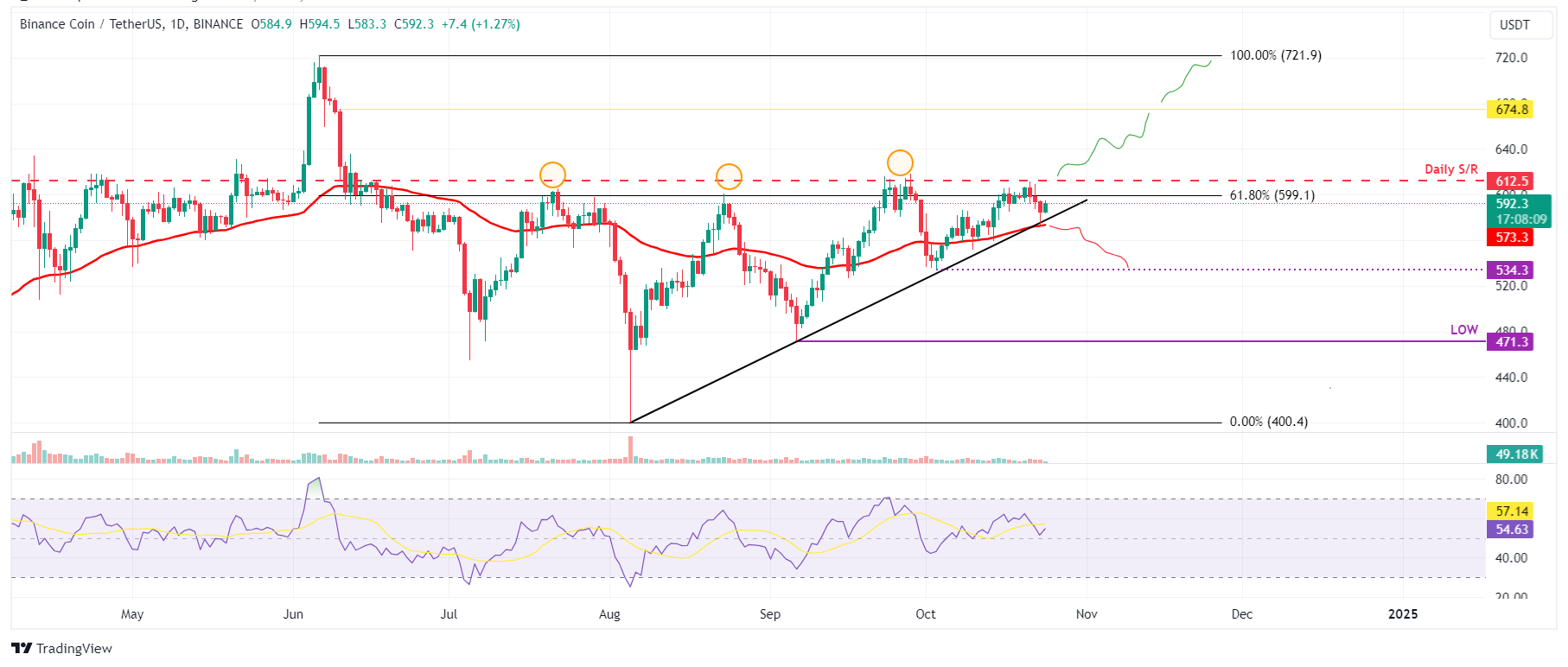 BNB/USDT daily chart