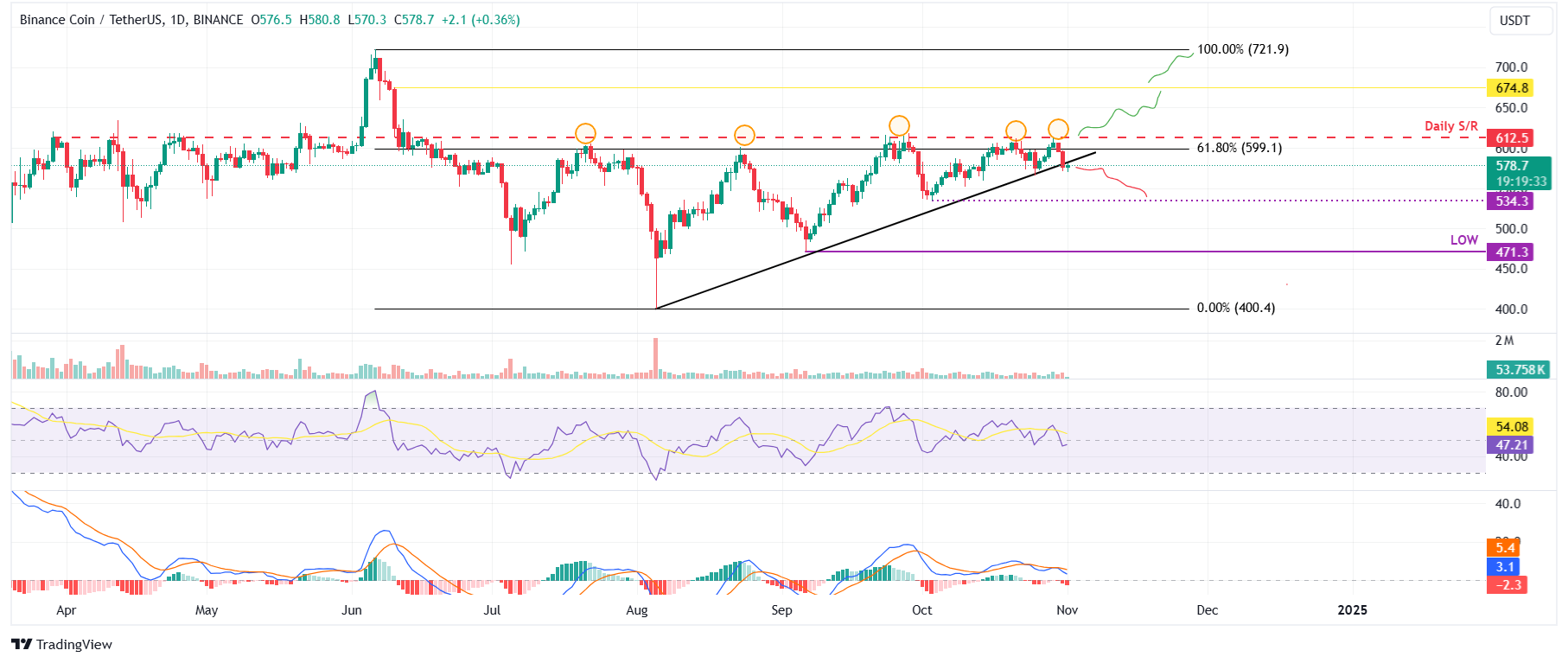 BNB/USDT daily chart