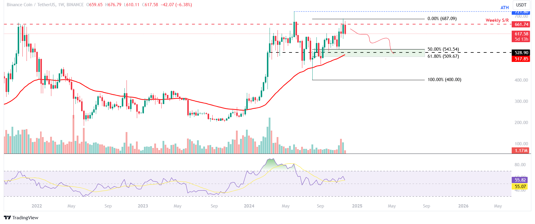 BNB/USDT weekly chart