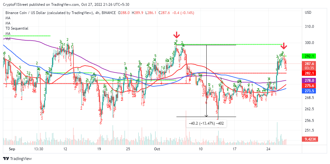 BNB/USD four-hour chart