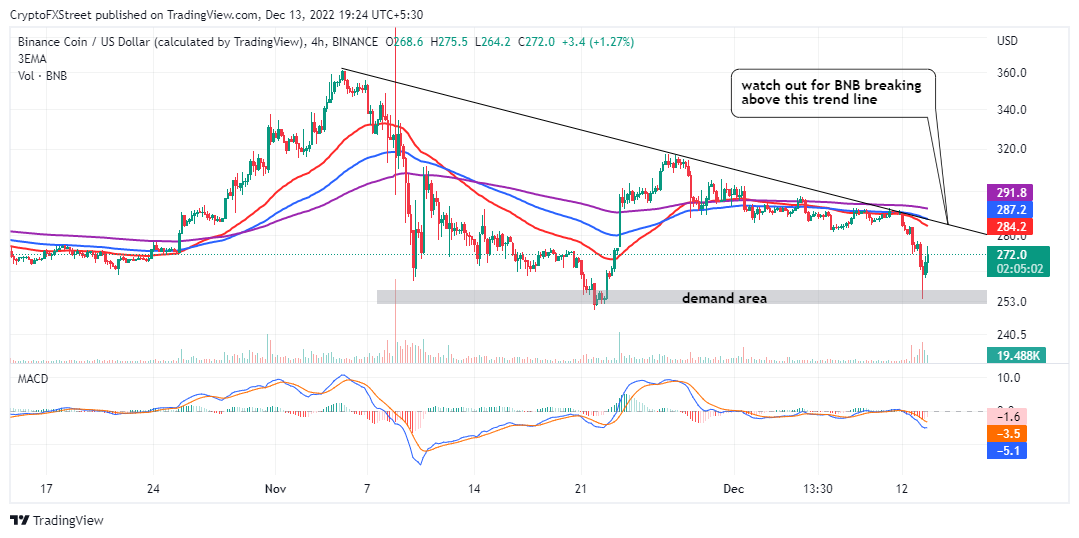 BNB/USD four-hour chart