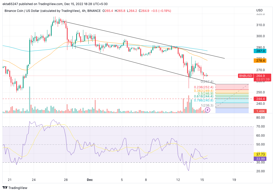 BNB/USD price chart