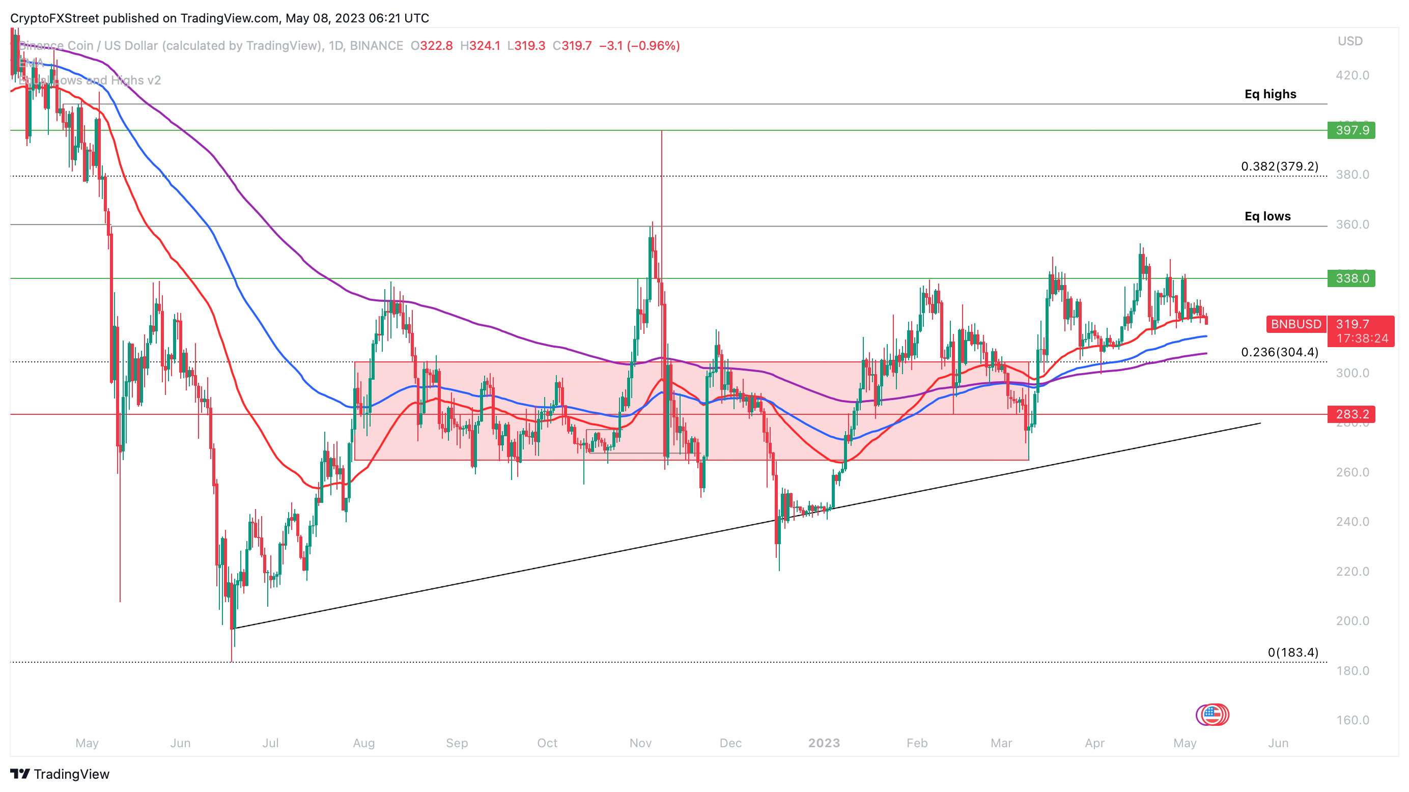 BNB/USD 1D price chart