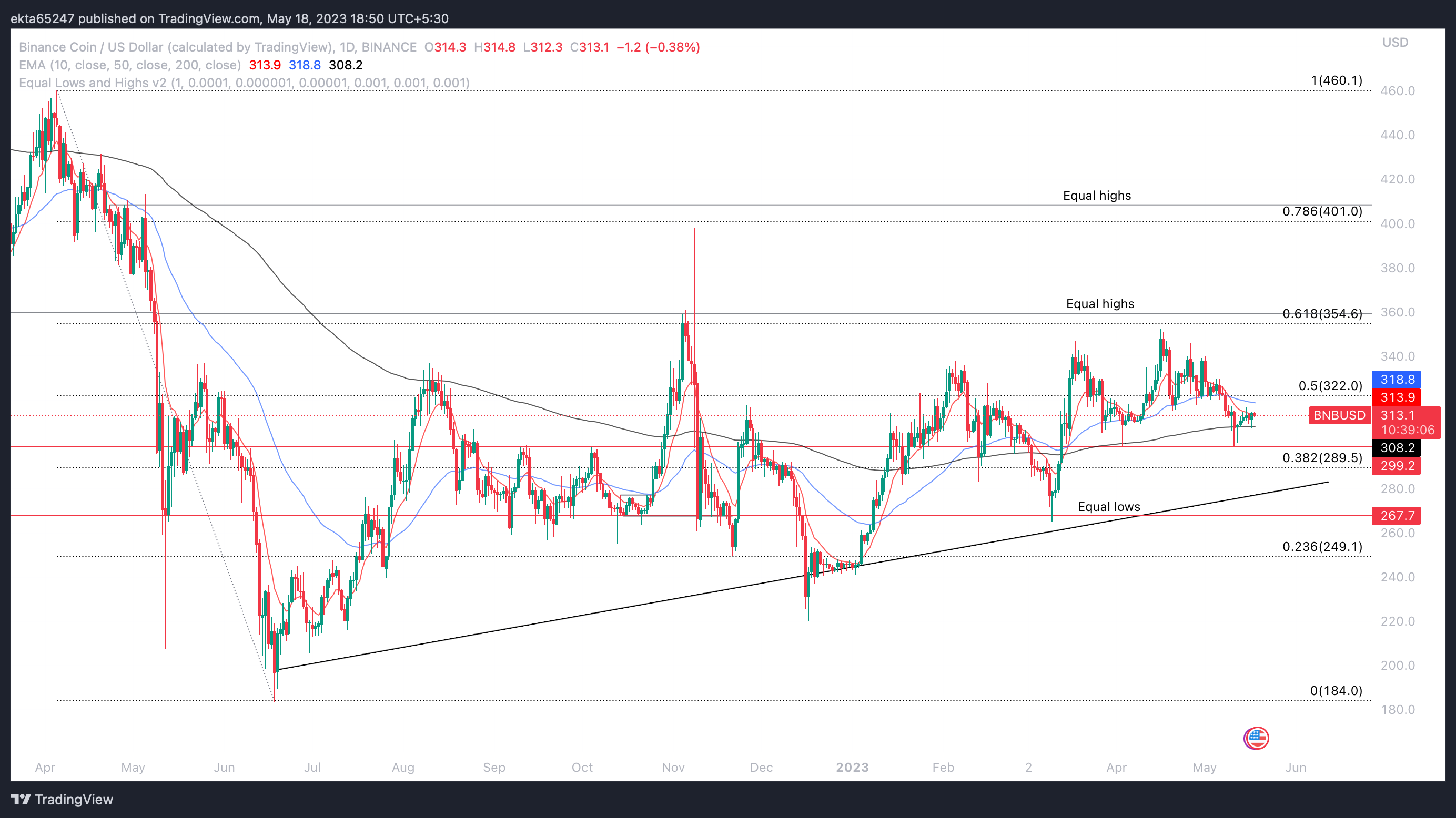 BNB/USD one-day price chart