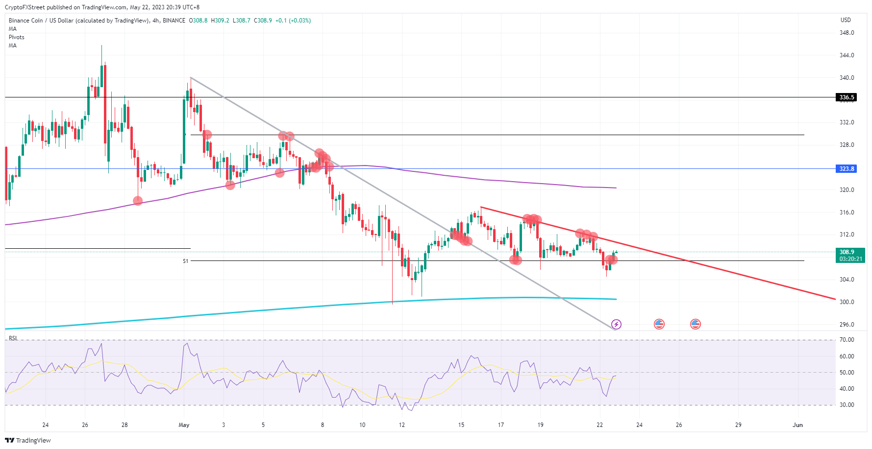 BNB/USD  4H-chart    