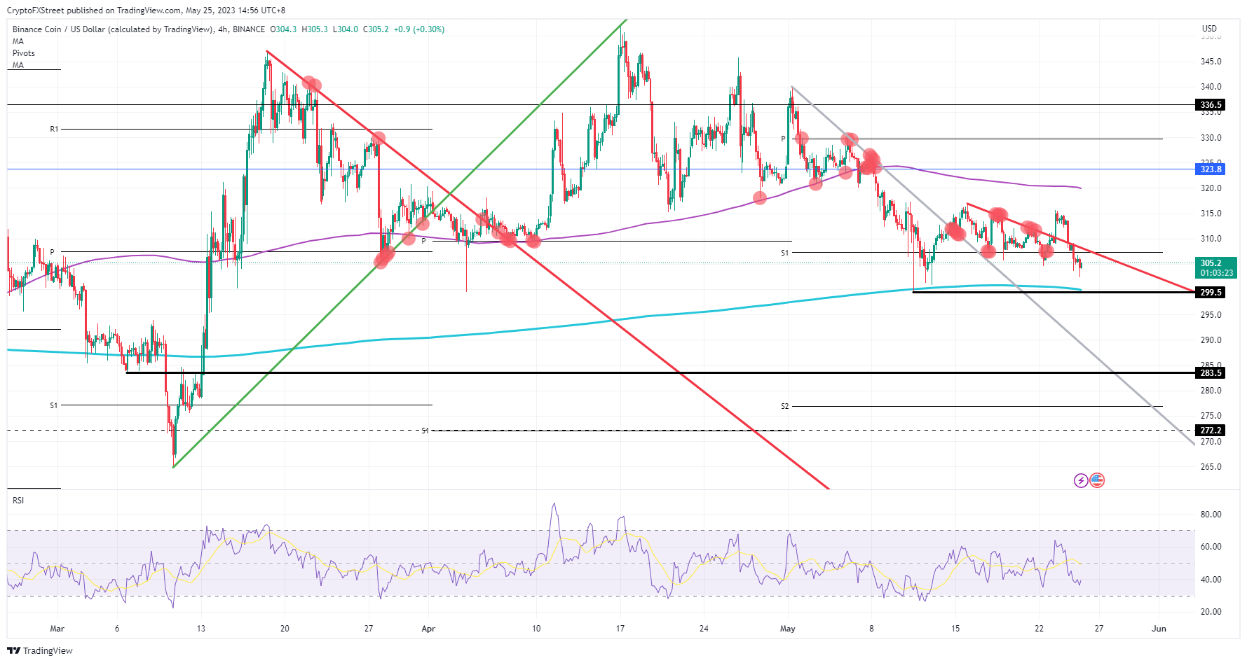 BNB/USD  4H-chart    