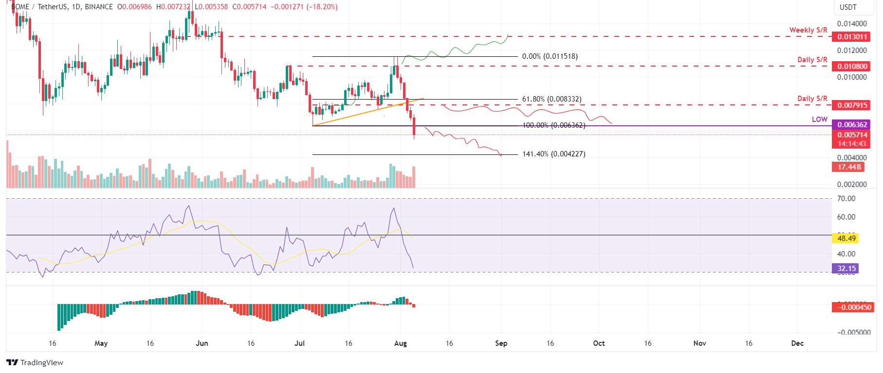 BOME/USDT daily chart