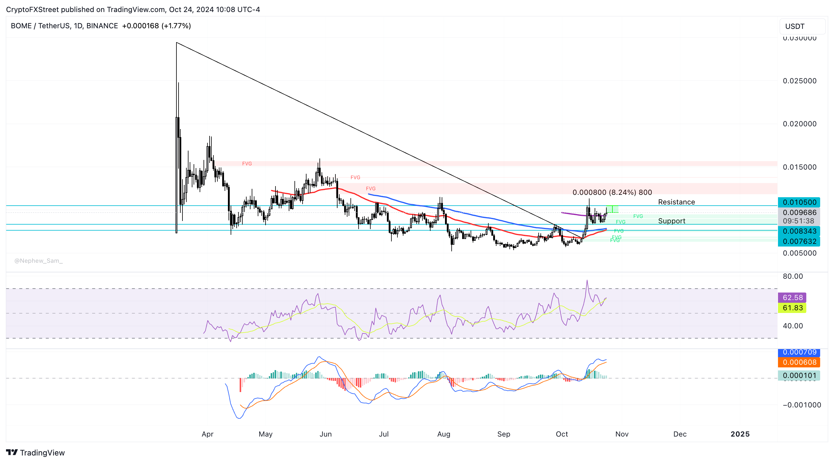 Biểu đồ ngày BOME/USDT