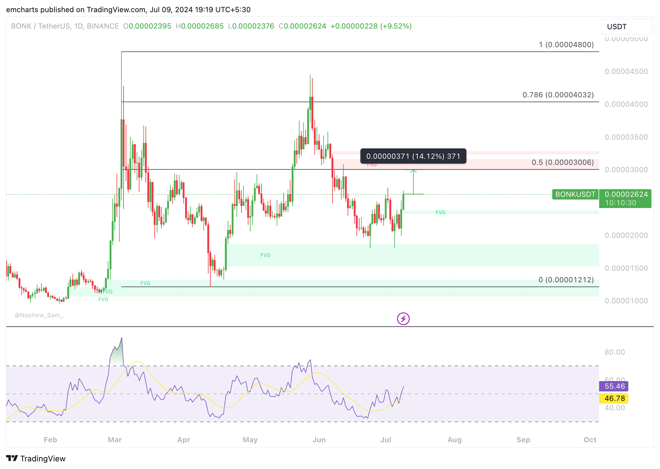 Biểu đồ hàng ngày BONK/USDT