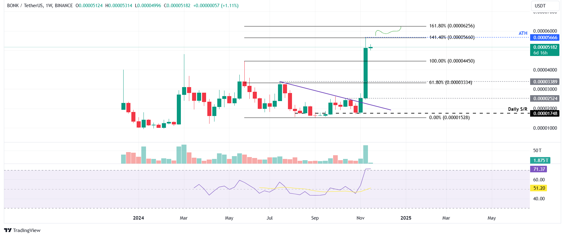 BONK/USDT weekly chart