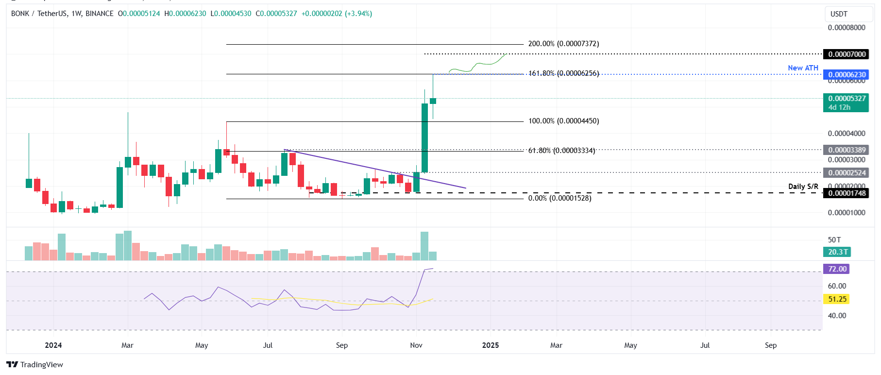 BONK/USDT weekly chart