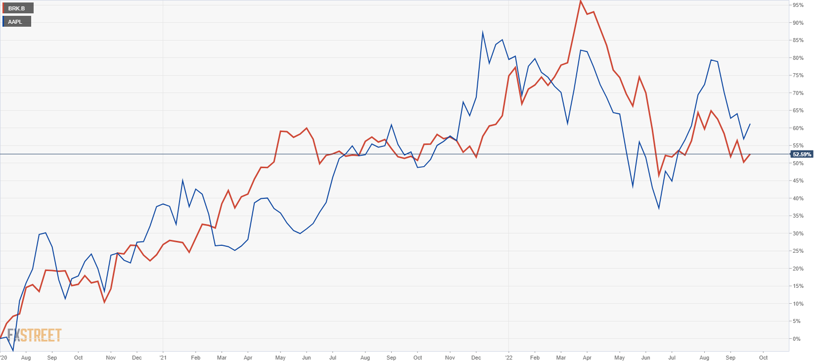 Berkshire Hathaway Deep Dive: Sell BRK.B – price target at $200 on ...