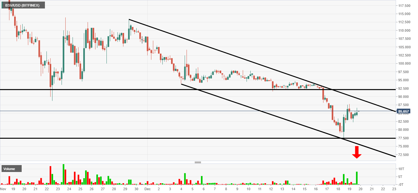 Bsv Usd Technical Analysis Bitcoin Sv Has Had A Volume Surge