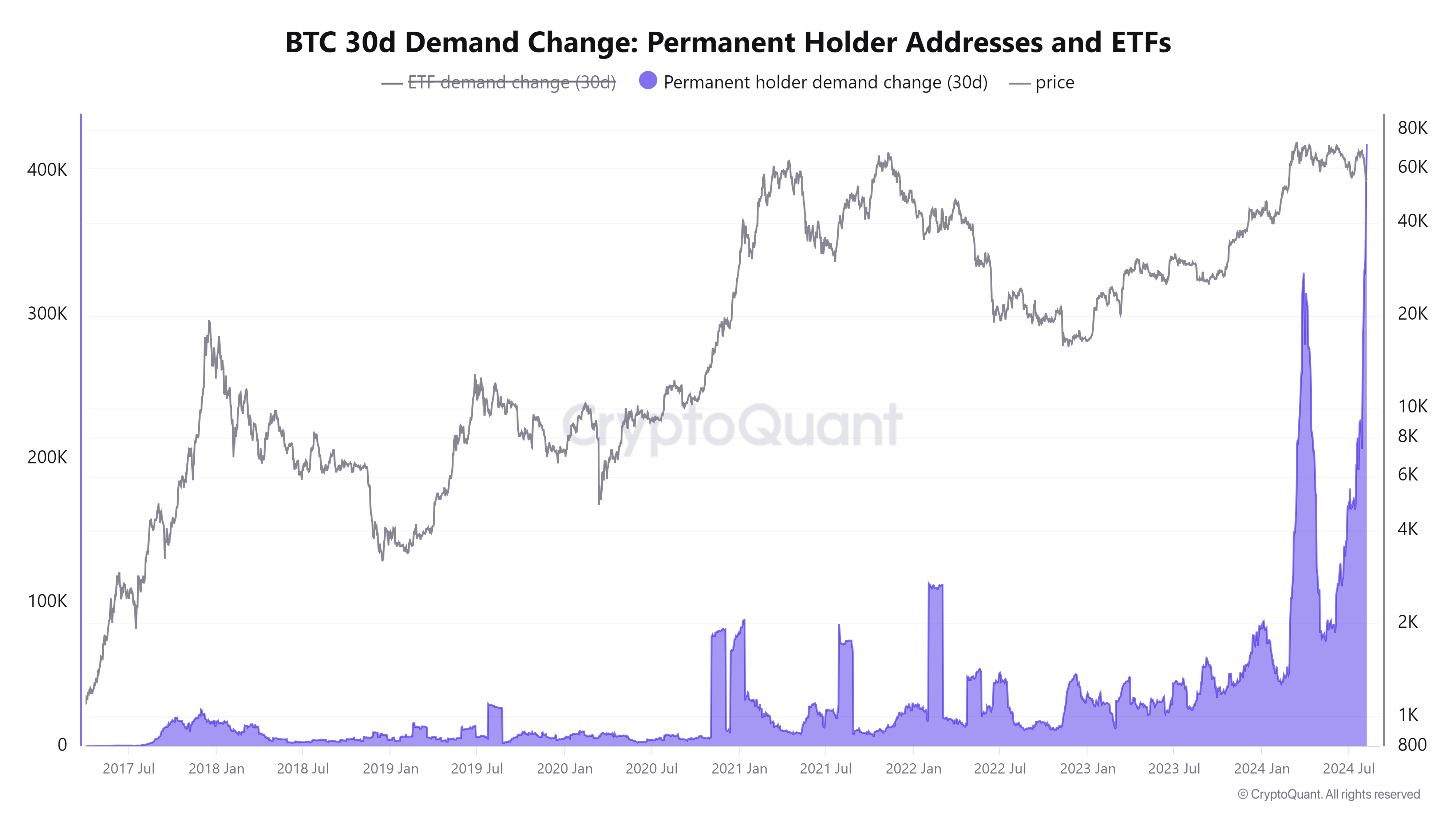 BTC 30d demand change chart