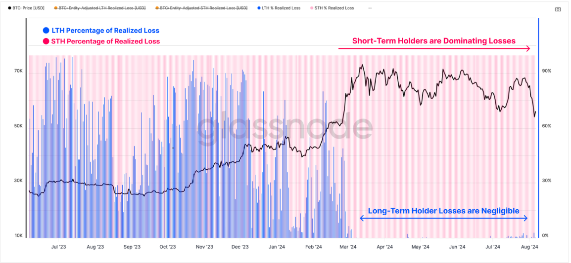 BTC: LTH vs STH Percent Realized Loss